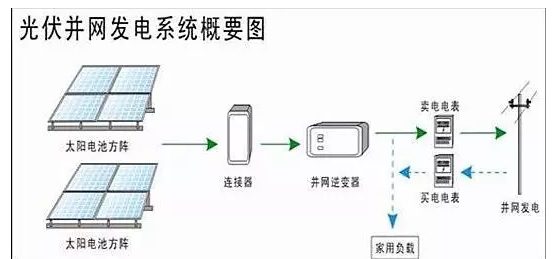 風光互補供電