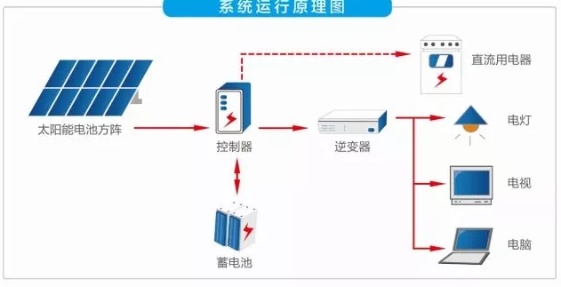 風光互補供電