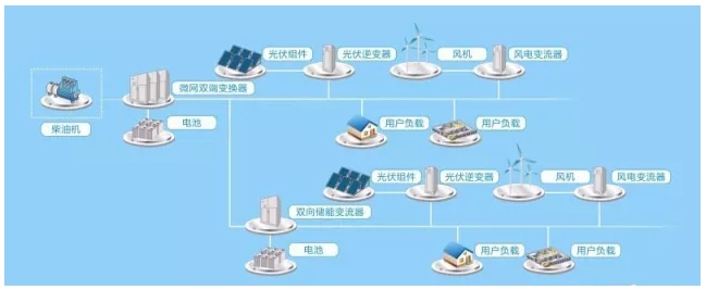 風光互補供電