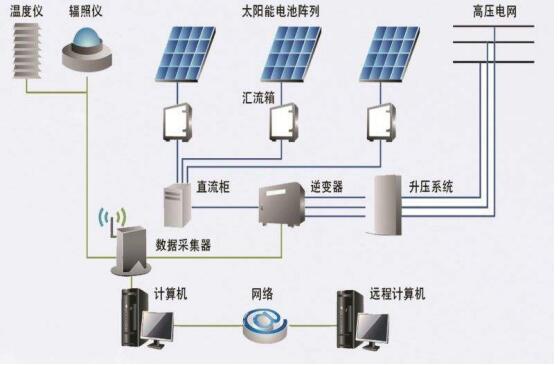 光伏發(fā)電并離網(wǎng)系統(tǒng)